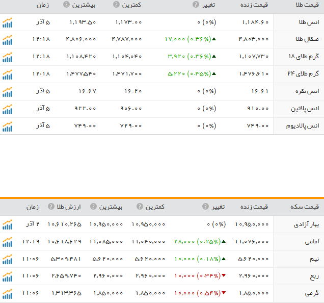 قیمت ارز، طلا و سکه در ارومیه یکشنبه 7 آذرماه