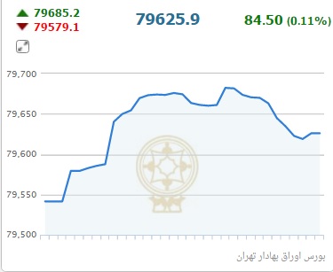 رنگ سبز تالارشیشه ای در پایان معاملات