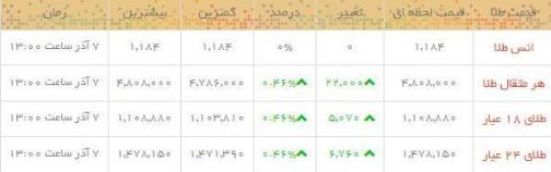 قیمت طلاو سکه در بازار امروز