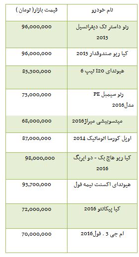 از قیمت موتور سیکلت در بازار تا روند معاملات بورس