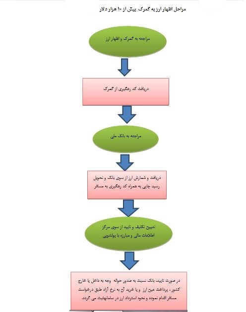 مراحل اظهار ارز همراه مسافر به گمرک اعلام شد