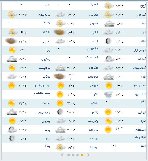 وضعیت آب و هوای مناطق مختلف جهان+جدول