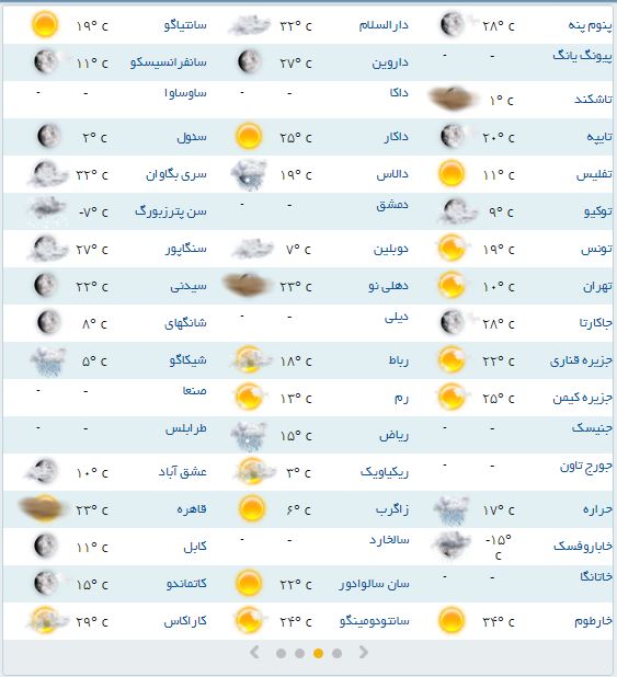 وضعیت آب و هوای مناطق مختلف جهان+جدول