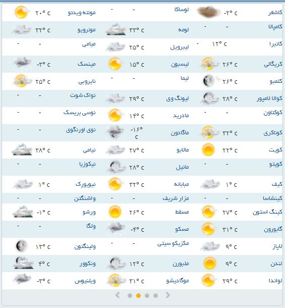 وضعیت آب و هوای مناطق مختلف جهان+جدول