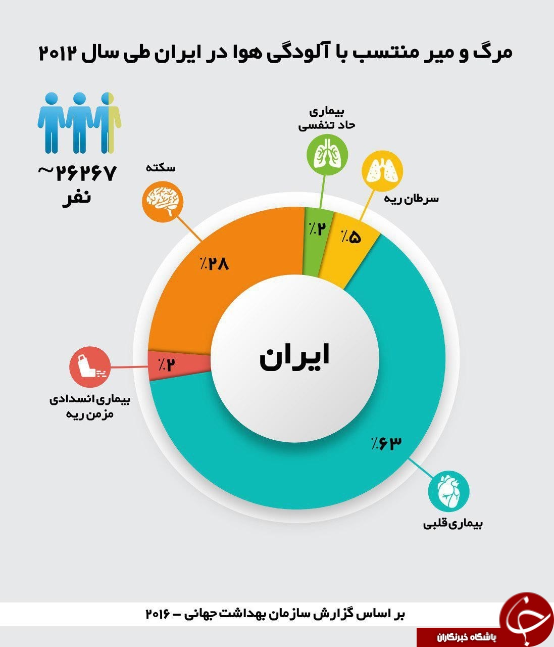 آمار هولناک؛ مرگ ۲۶ هزار ایرانی به دلیل آلودگی هوا در یک&zwnj;سال