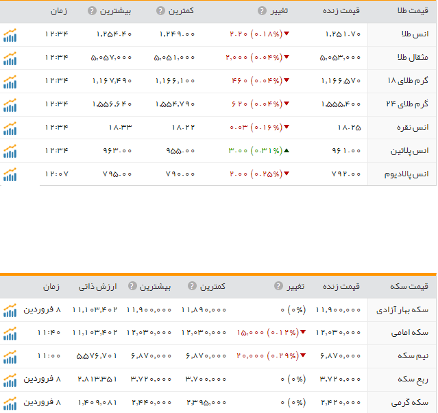 قیمت ارز، طلا و سکه در ارومیه پنجشنبه10فروردین ماه