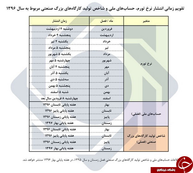 زمان انتشار آمارهاي اقتصادي بانک مرکزی اعلام شد