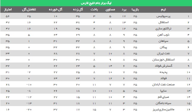 استقلال به پرسپولیس رسید/فرصت سوزی شاگردان قلعه نویی/شوک کرانچار کارساز شد