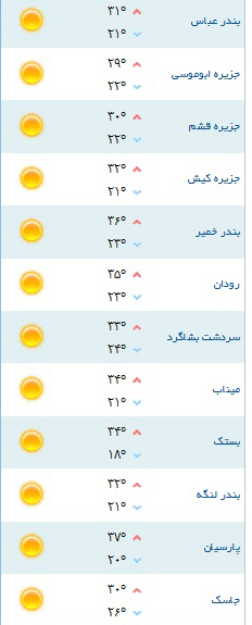 کمینه و بیشینه دمای هوا شهرهای هرمزگان