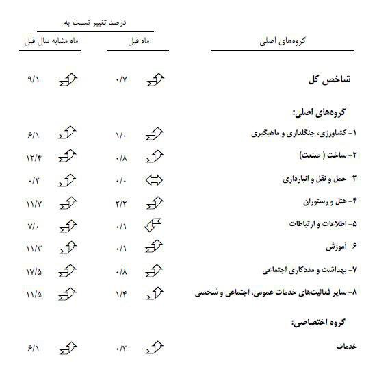 افزایش 5.0 درصدی شاخص بهای تولیدکننده