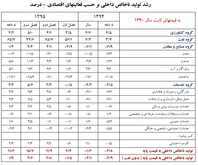 آخرین وضعیت تولید و اشتغال به روایت آمار