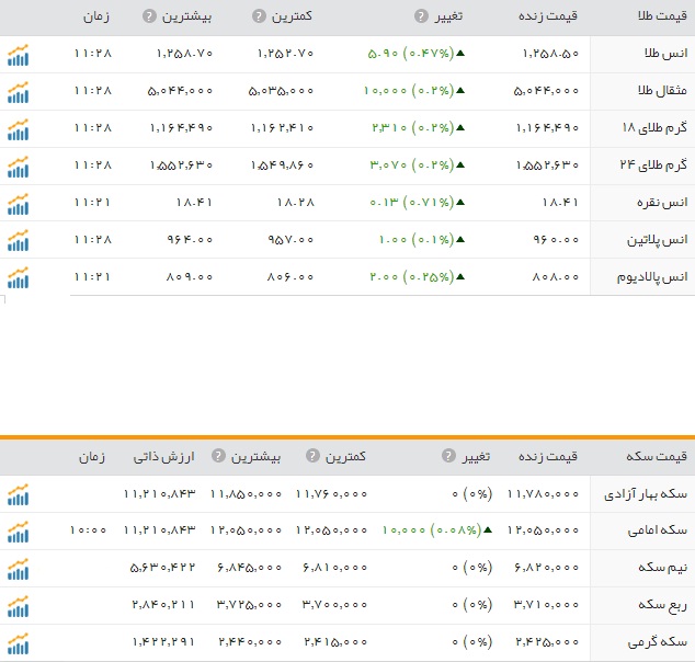 قیمت طلا و سکه در بازار امروز