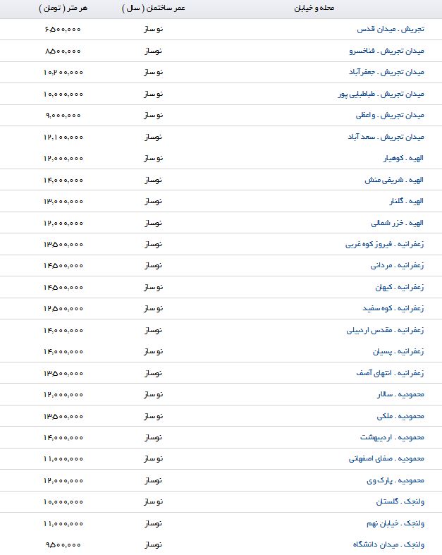 مظنه قیمت مسکن در منطقه 1 تهران