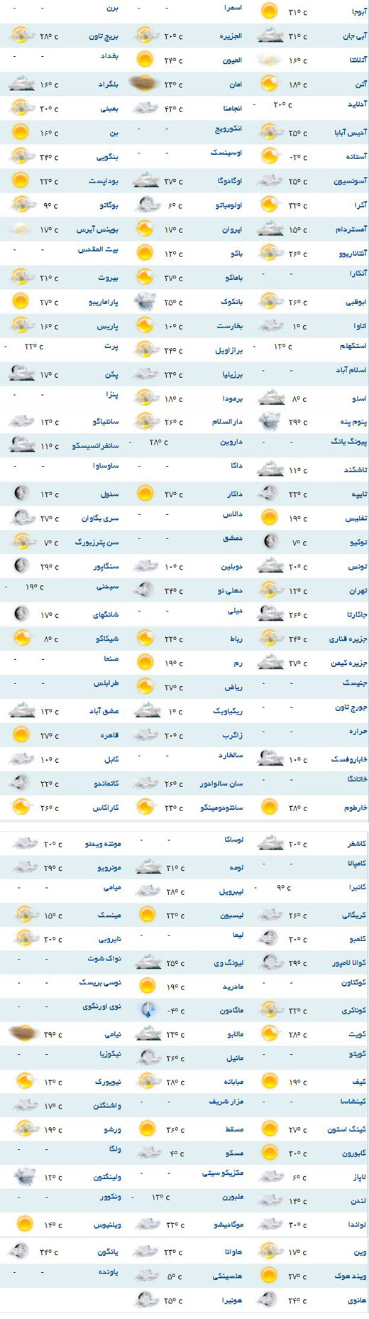 وضعیت آب و هوا برای نقاط مختلف دنیا