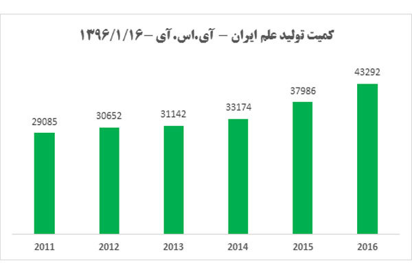 رتبه نخست رشد کمیت تولید علم دنیا برای ایران