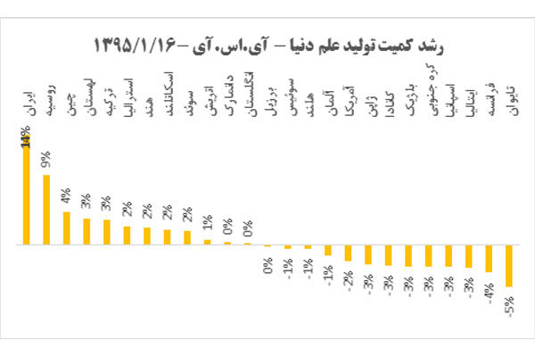 رتبه نخست رشد کمیت تولید علم دنیا برای ایران