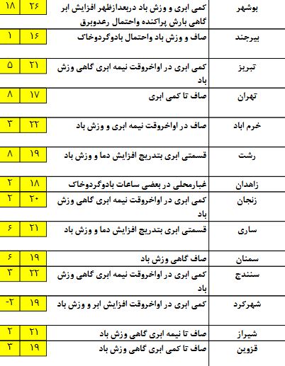 آخرین وضعیت آب و هوا در هفدهمین روز بهار +جدول