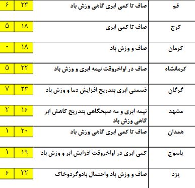 آخرین وضعیت آب و هوا در هفدهمین روز بهار +جدول