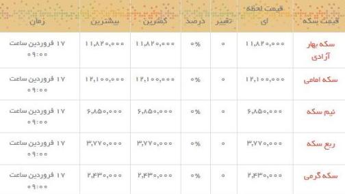 قیمت طلا و سکه در بازار امروز