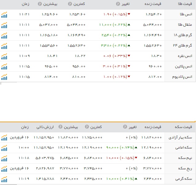 قیمت طلا و سکه در بازار امروز پنجشنبه 17 فروردین ماه