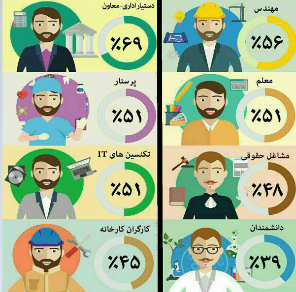 کدام شغل ها باعث چاقی و امراض می شوند؟