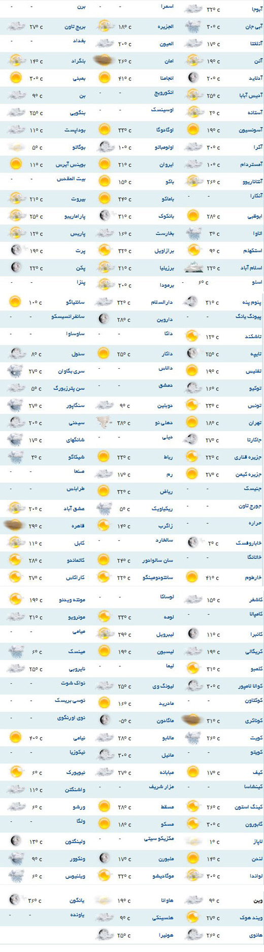 پیش بینی وضعیت آب و هوا برای شهرهای مختلف جهان