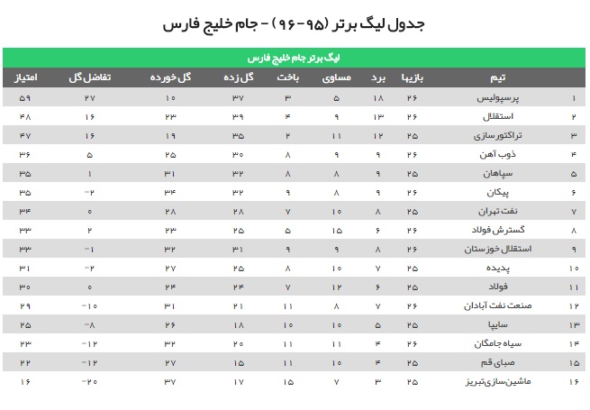 گسترش ترمز شاگردان منصوريان را كشيد/ توقف خانگی ذوبی ها مقابل صنعت نفت + فیلم، حاشیه ها و جدول لیگ برتر