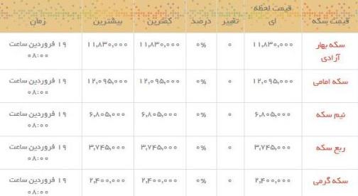 قیمت طلا و سکه در بازار امروز