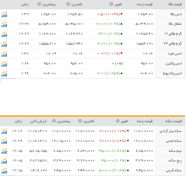 قیمت طلا و سکه در بازار امروز شنبه 19 فروردین ماه