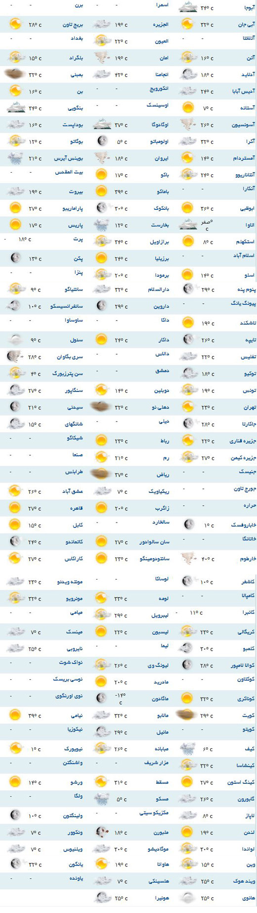 وضعیت آب و هوا در اقصی نقاط دنیا