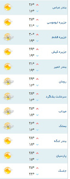 کمینه و بیشینه دمای هوا