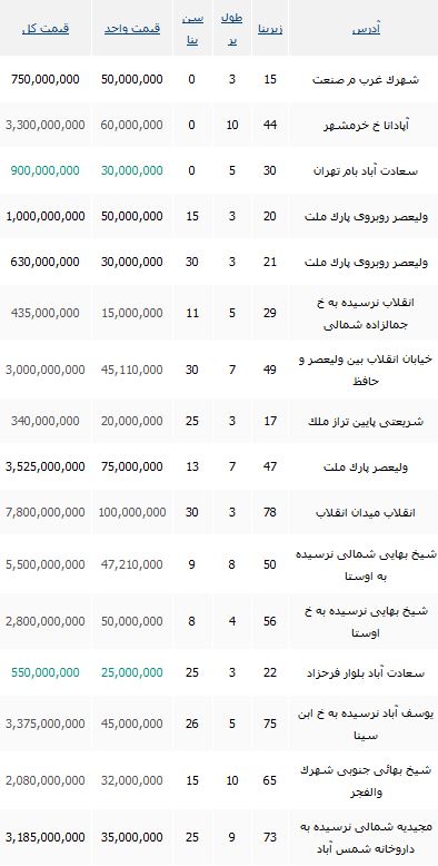 قیمت خرید مغازه در تهران