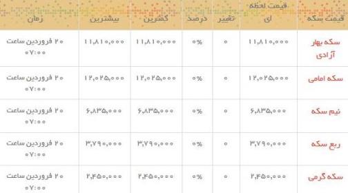 قیمت طلا و سکه در بازار امروز