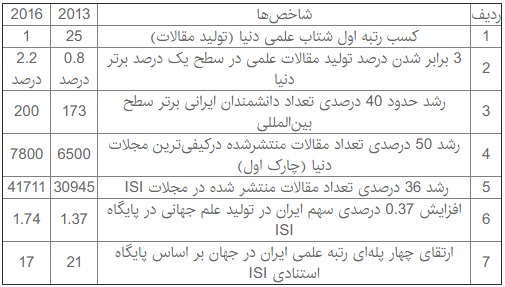 جدول: حفظ رتبه علمی اول ایران طی ۴ سال اخیر