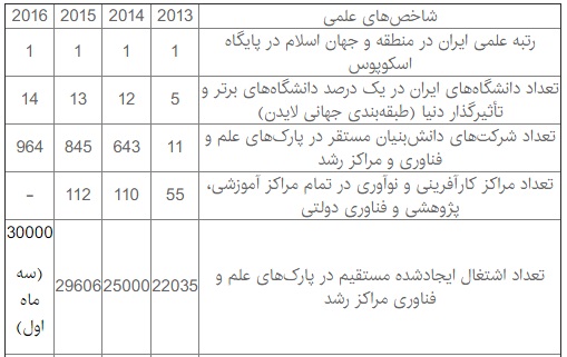 جدول: حفظ رتبه علمی اول ایران طی ۴ سال اخیر