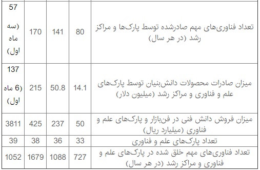 جدول: حفظ رتبه علمی اول ایران طی ۴ سال اخیر