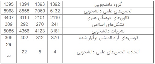 جدول: حفظ رتبه علمی اول ایران طی ۴ سال اخیر