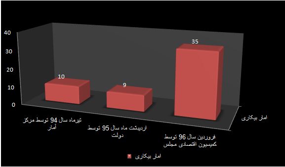 یک ساعت در هفته کار کنید تا شاغل،حساب شوید / سونامی که مسئولان با خود خواهند برد