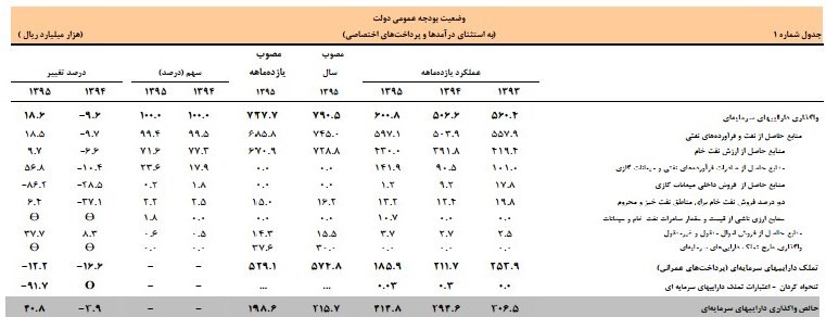 ۳۴ هزار میلیارد تومان بودجه عمرانی پرداخت نشد/ درآمد نفتی ۶۰ هزار میلیارد تومانی در ۱۱ ماه