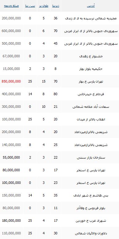 رهن مغازه در تهران چقدر تمام می شود؟
