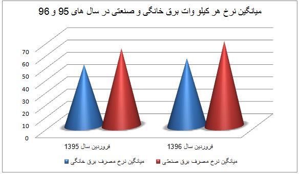 مصرف برق ایرانی ها افزایش یافت / میانگین نرخ هر کیلو وات برق 70 تومان