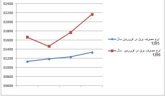مصرف برق ایرانی ها افزایش یافت / میانگین نرخ هر کیلو وات برق 70 تومان