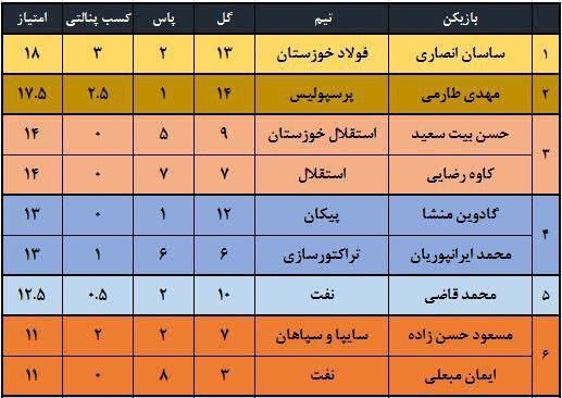 جدول ارزشمندترین بازیکنان لیگ شانزدهم