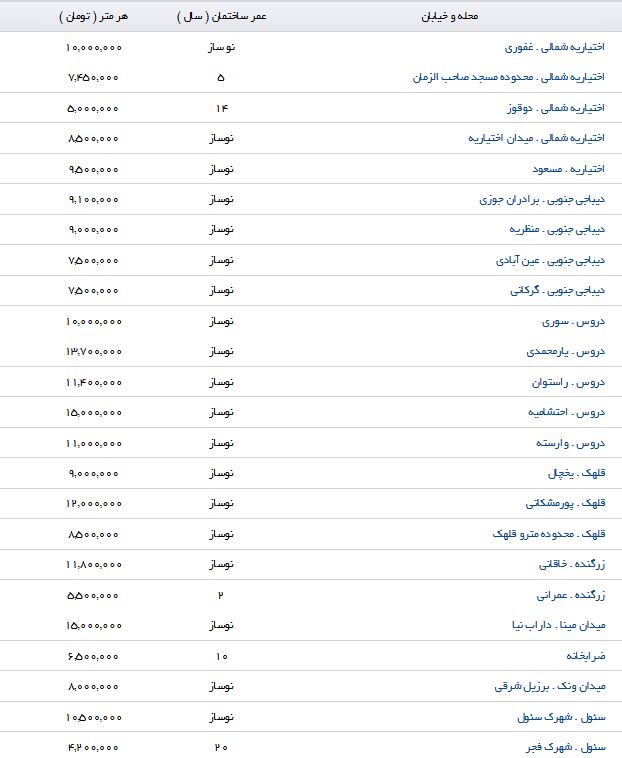 مظنه قیمت خانه های منطقه 3