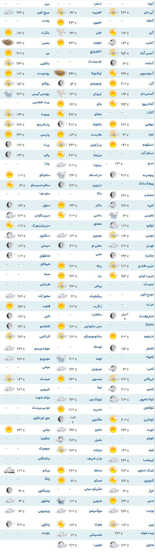 پیش بینی وضعیت آب و هوا برای شهرهای مختلف دنیا