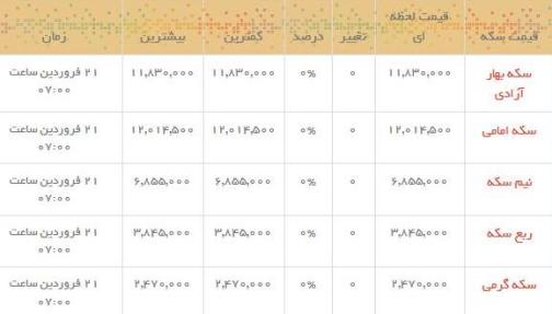 قیمت طلا و سکه در بازار امروز