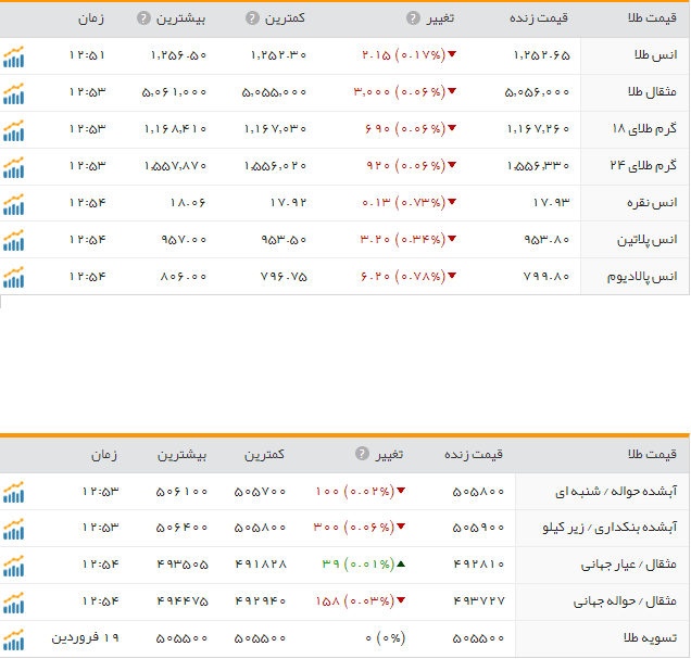 قیمت طلا و سکه در بازار امروز دوشنبه 21 فروردین ماه