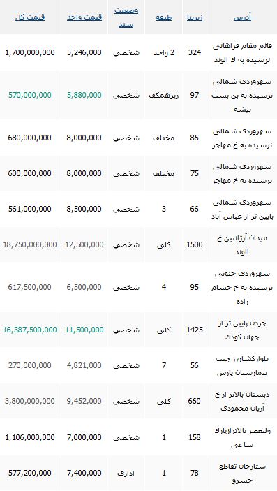 خرید یک واحد اداری در تهران چقدر تمام می شود؟