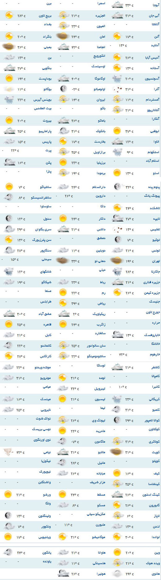 وضعیت آب و هوا در شهرهای مختلف جهان