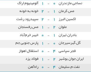 شکست وحدت یزد مقابل ایرانجوان بوشهر +جدول نتایج